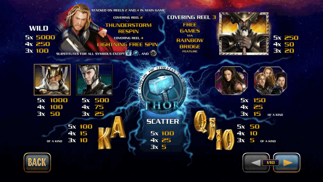 Характеристики слота Thor: The Mighty Avenger 6